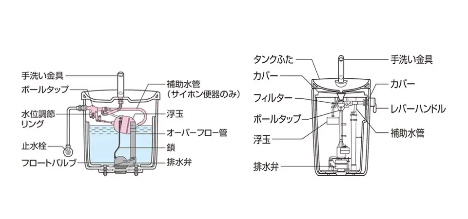 トイレタンク内の仕組み