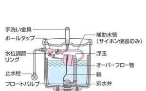 トイレタンクの構造