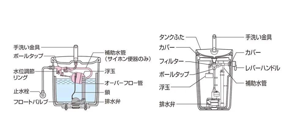 TOTO公式サイトよりトイレタンク内の構造図